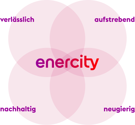 enercity Markenpersönlichkeit